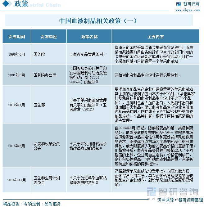 由于血液制品的特殊性，政府对血液制品行业的监管极为严格，血液制品行业的准入要求高、行业壁垒坚固。在血液制品行业发展过程中，世界范围内陆续发生血制品安全事件，各国政府逐渐加强了对血液制品行业的监管，高筑行业政策壁垒。我国在血液制品行业准入、原料血浆采集管理、生产经营等方面制定了一系列监管和限制措施，具有较高的政策壁垒。1996年12月发布的《血液制品管理条例》规定：健康人血浆的采集须通过单采血浆站进行，而单采血浆站需取得由省级政府卫生行政部门审核，且在一个采血区域内只能设置一个单采血浆站。2017年国家食品药品监督管理总局发布《生物制品批签发管理办法》，规定了生物制品的批签发制度，未通过批签发的产品不得上市销售或出口。此后也陆续有文件出台，不断加强对单采血站质量的监管。