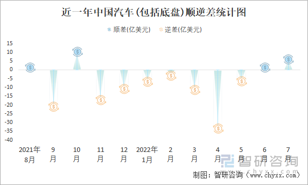 近一年中国汽车(包括底盘)顺逆差统计图