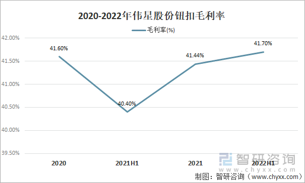 2020-2022年伟星股份钮扣毛利率