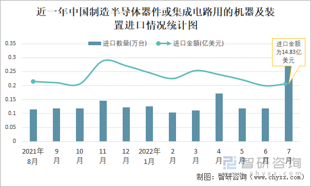 近一年中国制造半导体器件或集成电路用的机器及装置进口情况统计图