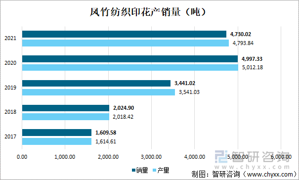 凤竹纺织印花产销量（吨）