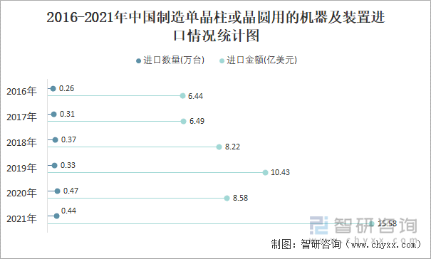 2016-2021年中国制造单晶柱或晶圆用的机器及装置进口情况统计图