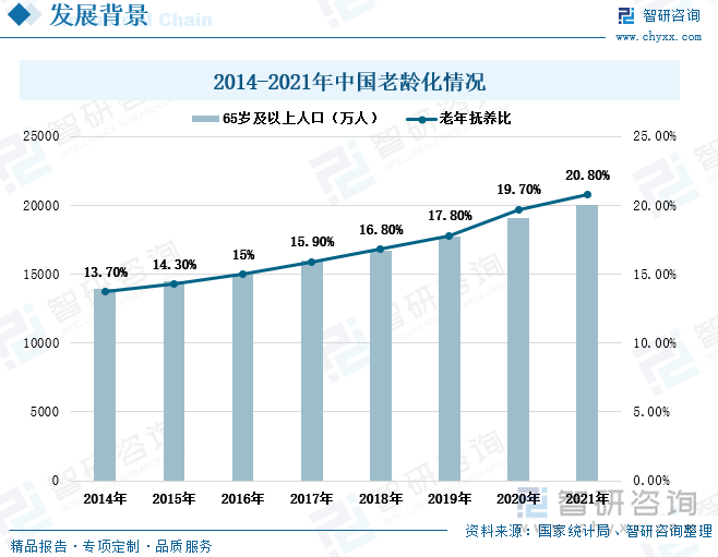 老年人免疫力低，药品消费量大，在血液制品中尤其对免疫球蛋白的需求量较大。由于我国上世纪八十年代开始实行的计划生育政策，导致人口结构出现急速变化，近年来我国人口老龄化速度大幅加快。老龄化的加速使得血液制品的需求量也随之大幅增长，为血液制品市场扩容提供动力。