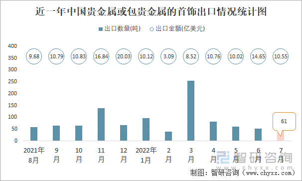 近一年中国贵金属或包贵金属的首饰出口情况统计图