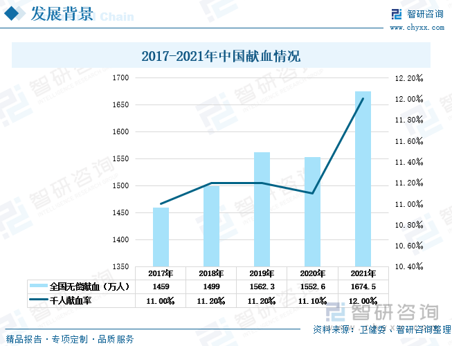 在1998年，我国开始实施无偿献血政策时，我国的千人献血率仅为4.8‰，随着献血知识的普及和居民献血意识的增强，我国千人献血率逐渐上涨，无偿献血人数也持续增长。除2020年由于疫情影响，年初献血站停摆导致献血人数有所减少外，2017-2021年我国无偿献血人数和千人献血率整体上呈上涨趋势。2021年我国无偿献血人数达1674.5万人，同比增长7.85%。根据世界卫生组织数据显示，中收入国家的千人献血率为16.4‰，高收入国家的千人献血率为31.5‰，2021年我国千人献血率上升至12‰，进一步向中高收入国家看齐。