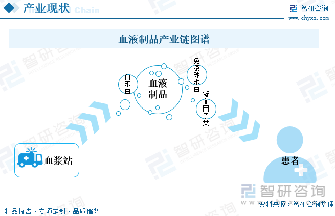 人血浆中有92%-93%是水，仅有7%-8%是蛋白质，血液制品就是从这部分蛋白质分离提纯制成的。最早的血液制品起源于20世纪40年代初，是应反法西斯战争前线抢救伤员的需要而诞生的，被视为重要战略物资。人血白蛋白能快速给人体补充大量的蛋白质营养，显著改善人体的低蛋白血症，适用于住进医院的接受手术治疗的病人、患有癌症施行放疗或化疗的病人、烧伤病人、肝病患者、肾病患者、糖尿病患者、水肿患者、失血太多的产妇以及长期体弱多病的人。目前血液制品行业是由血浆站采集血浆，然后运送至血液制品企业进行血液制品生产，最后送到医疗机构，用于患者诊治。