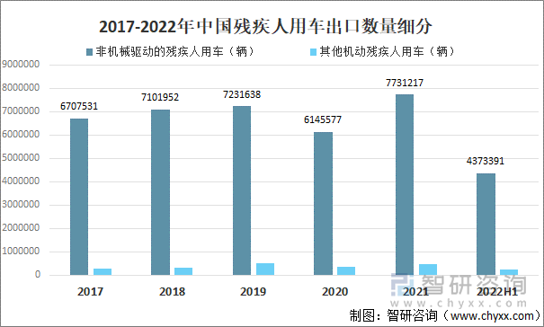 2017-2022年中国残疾人用车出口数量细分