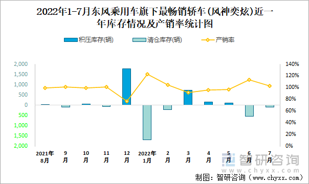 2022年1-7月东风乘用车(轿车)旗下最畅销轿车（风神奕炫）近一年库存情况及产销率统计图