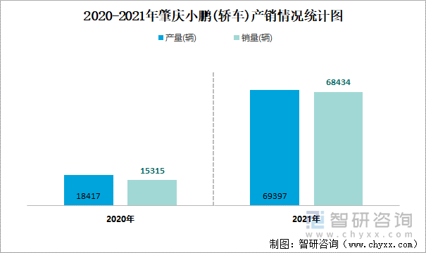 2020-2021年肇庆小鹏(轿车)产销情况统计图