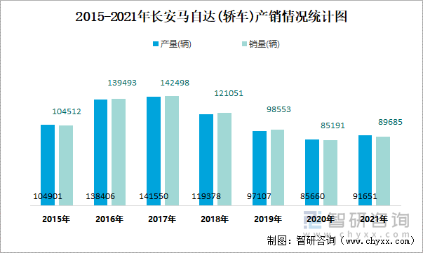 2015-2021年长安马自达(轿车)产销情况统计图