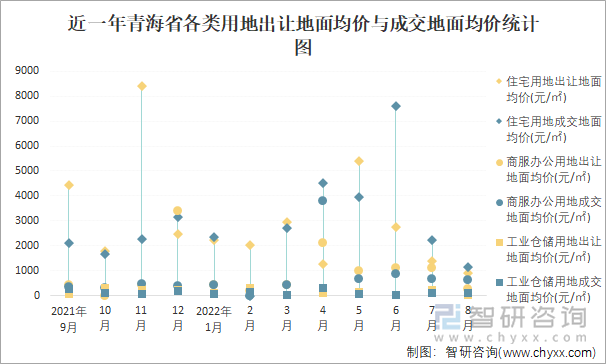 近一年青海省各类用地出让地面均价与成交地面均价统计图