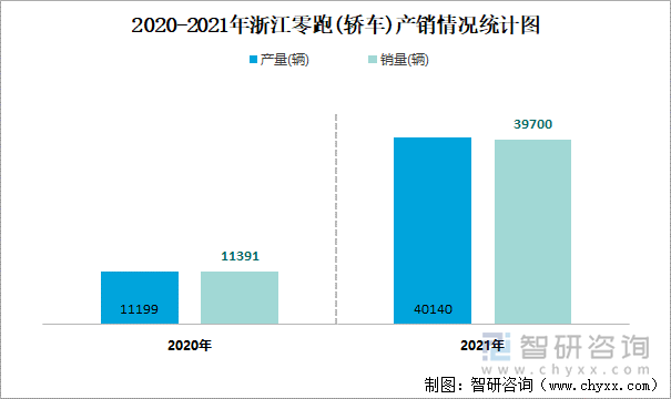 2020-2021年浙江零跑(轿车)产销情况统计图