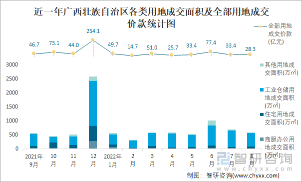 近一年广西壮族自治区各类用地成交面积及全部用地成交价款统计图