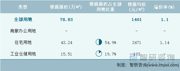 2022年8月宁夏回族自治区各类用地土地成交情况统计表