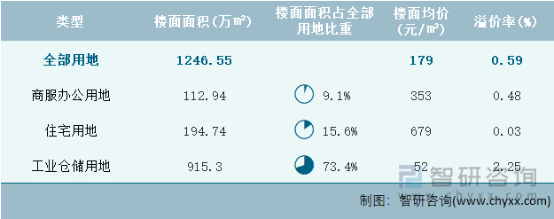 2022年8月新疆维吾尔自治区各类用地土地成交情况统计表