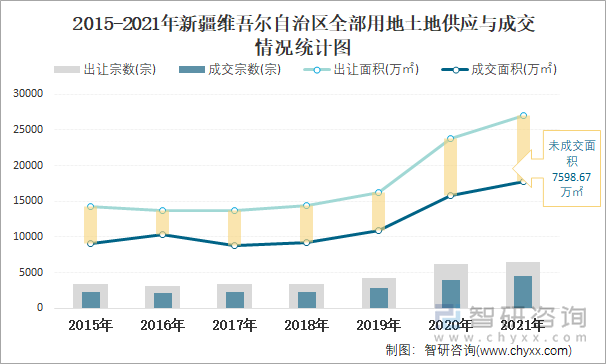 2015-2021年新疆维吾尔自治区全部用地土地供应与成交情况统计图