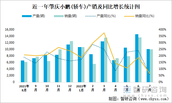 近一年肇庆小鹏(轿车)产销及同比增长统计图