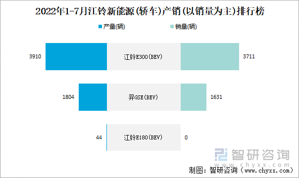 2022年1-7月江铃新能源(轿车)产销(以销量为主)排行榜