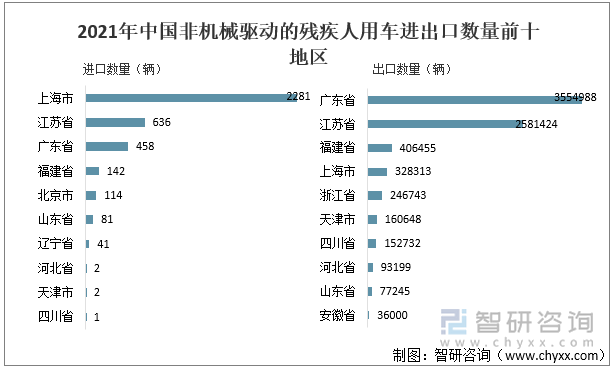 2021年中国非机械驱动的残疾人用车进出口数量前十地区