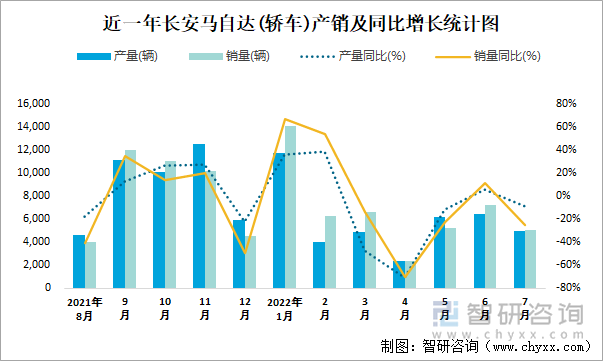 近一年长安马自达(轿车)产销及同比增长统计图