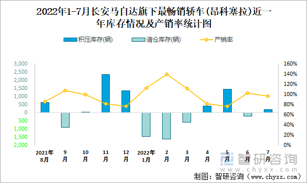 2022年1-7月长安马自达(轿车)旗下最畅销轿车（昂科塞拉）近一年库存情况及产销率统计图