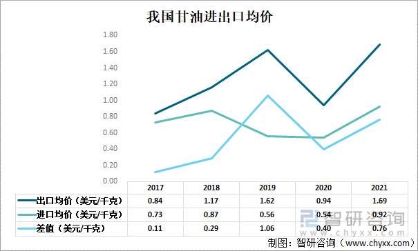 我国甘油进出口均价