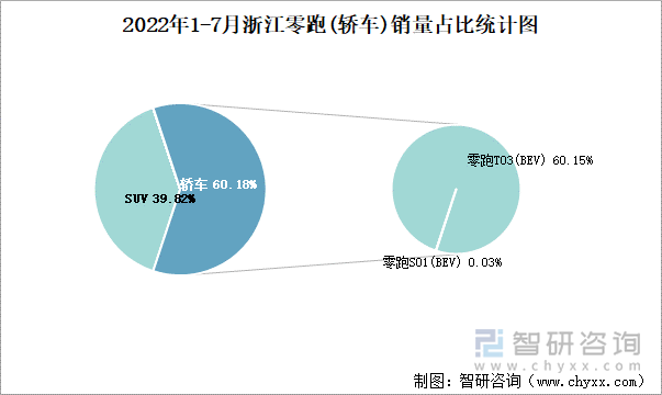 2022年1-7月浙江零跑(轿车)销量占比统计图