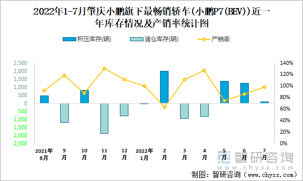 2022年1-7月肇庆小鹏(轿车)旗下最畅销轿车（小鹏P7(BEV)）近一年库存情况及产销率统计图