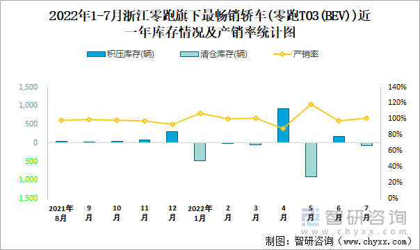 2022年1-7月浙江零跑(轿车)旗下最畅销轿车（零跑T03(BEV)）近一年库存情况及产销率统计图