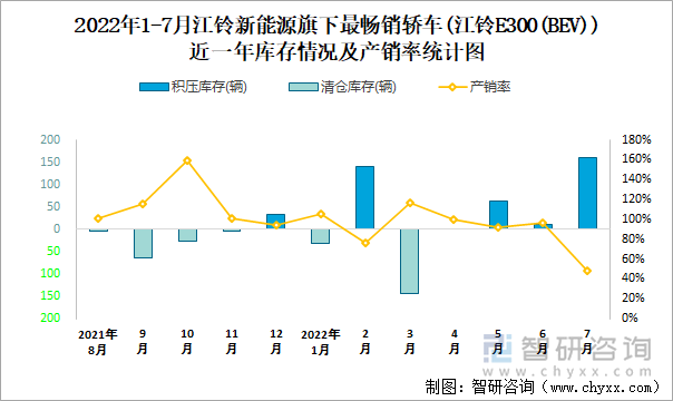 2022年1-7月江铃新能源(轿车)旗下最畅销轿车（江铃E300(BEV)）近一年库存情况及产销率统计图