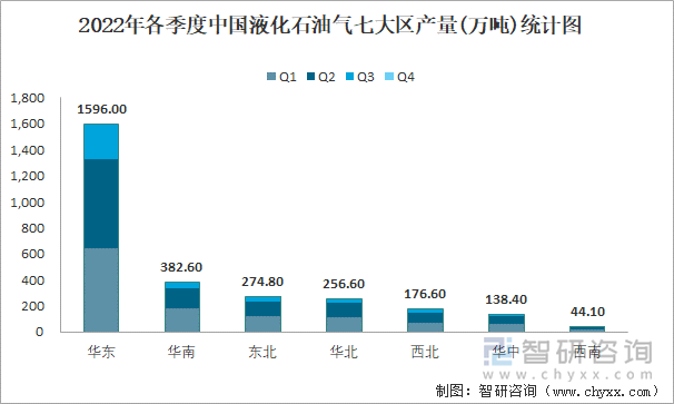 2022年各季度中国液化石油气七大区产量统计图