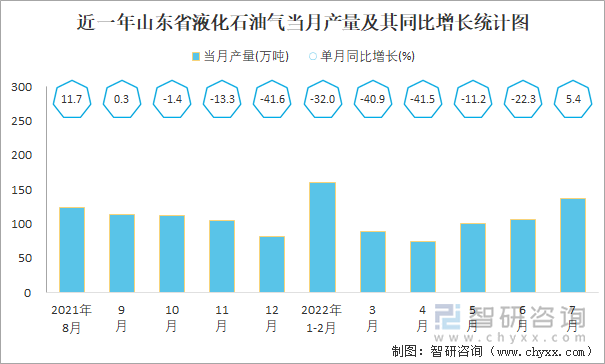 近一年山东省液化石油气当月产量及其同比增长统计图