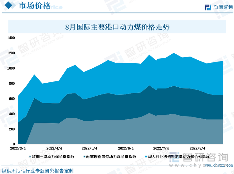 8月份，国际动力煤价格虽然整体仍保持高位，但价格走势各不相同。8月上旬，随着欧盟国家对俄煤炭进口禁令正式生效，市场预计会对国际煤价形成支撑，但实际来看暂时还未造成影响，国际主要港口动力煤价格仍然以降为主。8月下旬，亚太地区终端需求升温，叠加欧洲地区对海运高卡煤的询货增加，澳大利亚动力煤价格上行，理查兹港和欧洲三港动力煤价格暂稳。据中国煤炭市场网监测：据中国煤炭市场网监测：截止8月26日，澳大利亚纽卡斯尔港动力煤价格指数为451.5美元/吨，较8月5日的392.8美元/吨上涨30.6美元/吨，环比增长7.79%；南非理查兹港动力煤价格指数为320美元/吨，与8月5日的370美元/吨减少50美元/吨，环比下降13.51%；欧洲三港动力煤价格指数为325美元/吨，较8月5日的343美元/吨减少37.4美元/吨，环比下降10.9%。