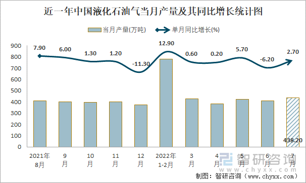 近一年中国液化石油气当月产量及其同比增长统计图