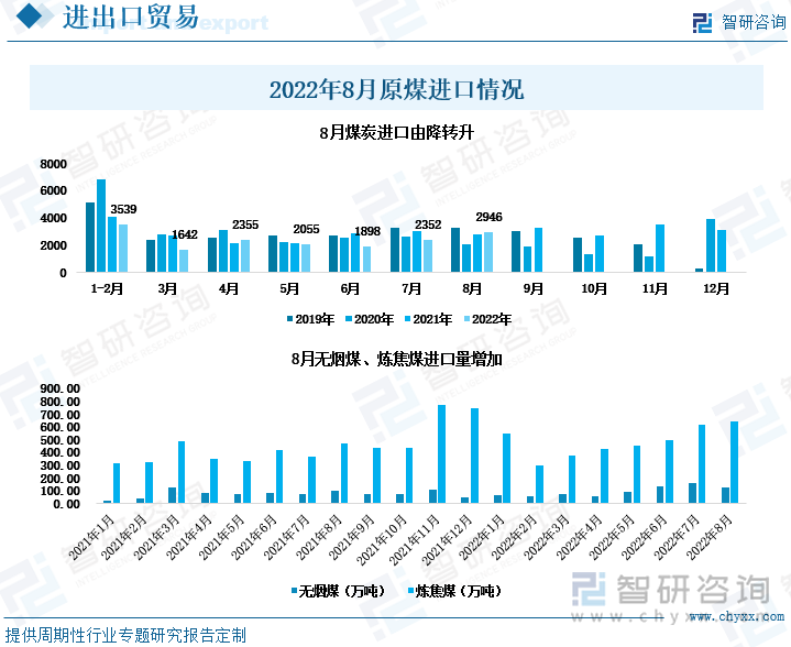 煤炭进口情况看，2022年8月份，全国中国进口煤及褐煤2946万吨，同比增长5.5%；较7月份的2352万吨增加594万吨，环比增长25.26%。1-8月累计进口16798万吨，同比下降14.9%。较7月份的2352万吨增加594万吨，环比增长25.26%。2022年8月，中国出口煤及褐煤46万吨，同比下降1.3%；1-8月累计出口277万吨，同比增长53.2%。中国出口焦炭及半焦炭101万吨，同比增长75.4%；1-8月累计出口603万吨，同比增长29.2%。 