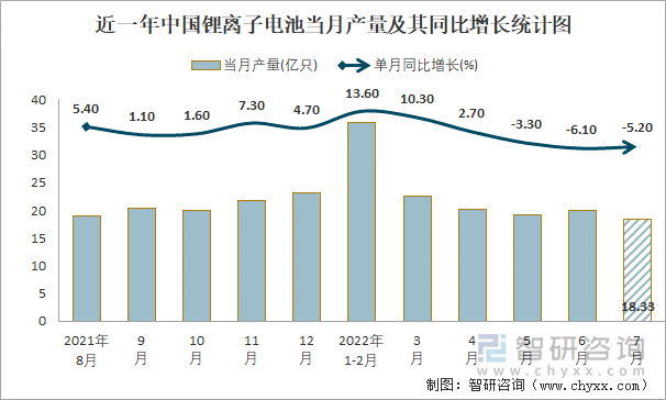 近一年中国锂离子电池当月产量及其同比增长统计图