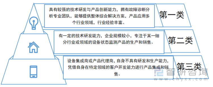 国内PHM厂商的三大分类