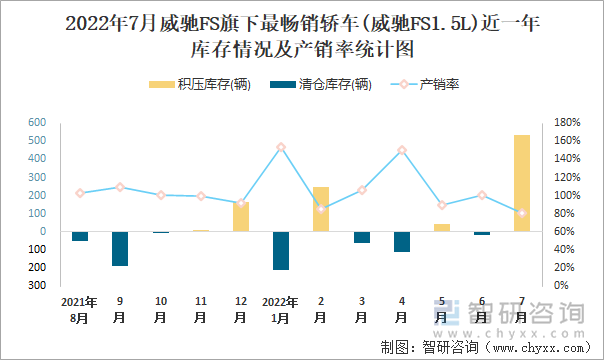 2022年7月威驰FS(轿车)旗下最畅销轿车(威驰FS1.5L)近一年库存情况及产销率统计图