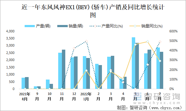 近一年东风风神EX1(BEV)(轿车)产销及同比增长统计图