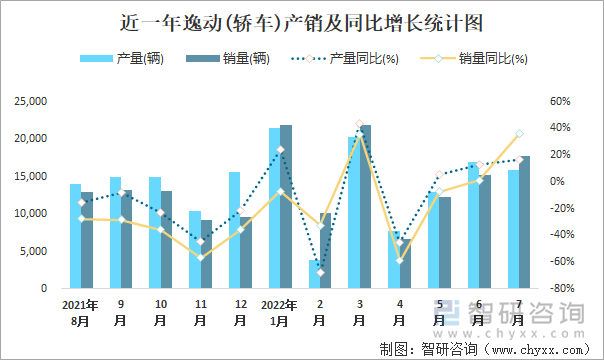 近一年逸动(轿车)产销及同比增长统计图