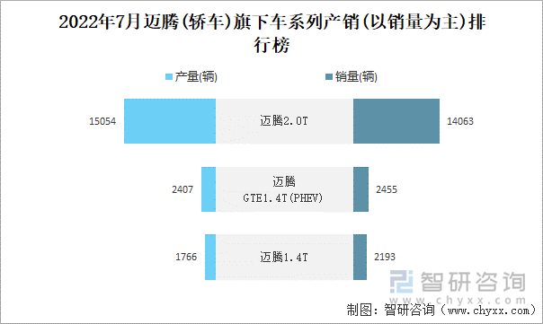 2022年7月迈腾(轿车)旗下车系列产销(以销量为主)排行榜