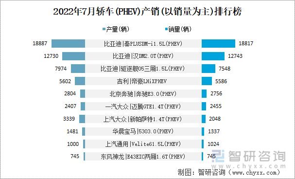 2022年7月轿车(PHEV)产销(以销量为主)top10