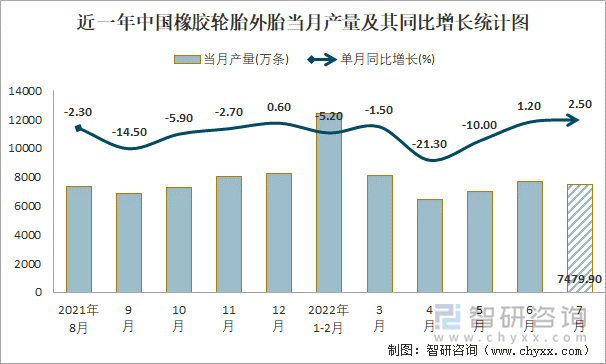 近一年中国橡胶轮胎外胎当月产量及其同比增长统计图