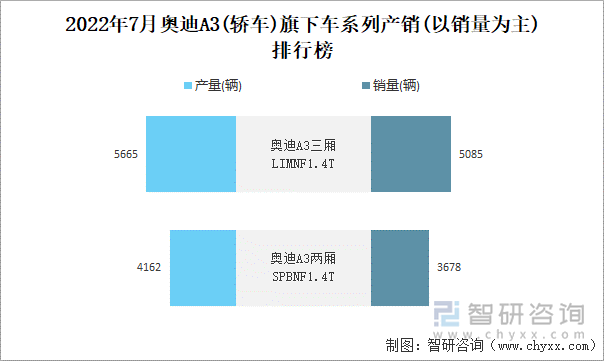 2022年7月奥迪A3(轿车)旗下车系列产销(以销量为主)排行榜