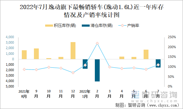 2022年7月逸动(轿车)旗下最畅销轿车(逸动1.6L)近一年库存情况及产销率统计图