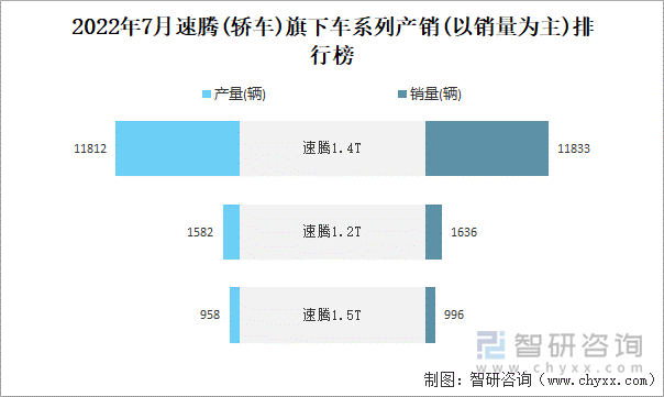 2022年7月速腾(轿车)旗下车系列产销(以销量为主)排行榜