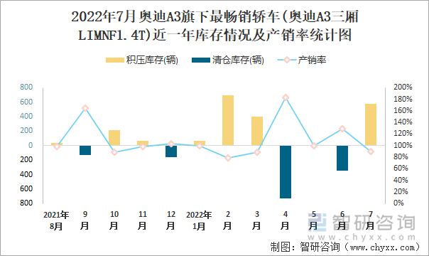 2022年7月奥迪A3(轿车)旗下最畅销轿车(奥迪A3三厢LIMNF1.4T)近一年库存情况及产销率统计图