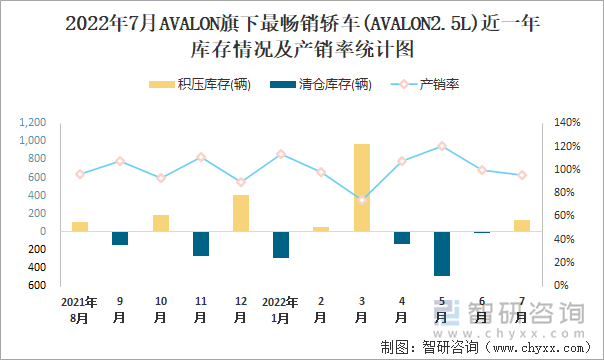 2022年7月AVALON(轿车)旗下最畅销轿车(AVALON2.5L)近一年库存情况及产销率统计图