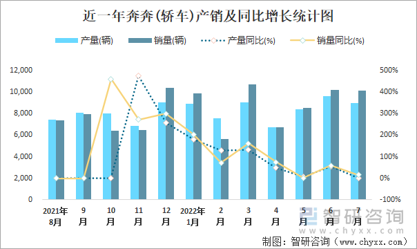 近一年奔奔(轿车)产销及同比增长统计图