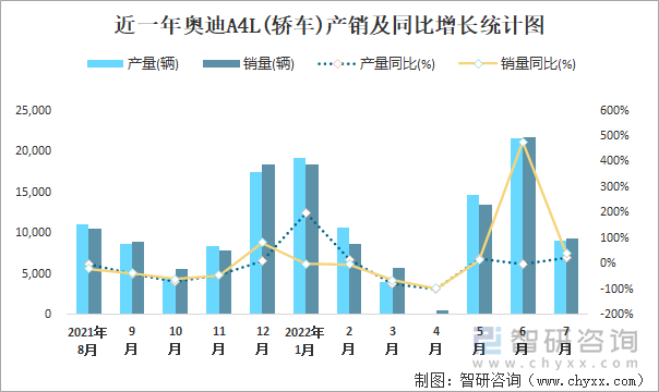 近一年奥迪A4L(轿车)产销及同比增长统计图